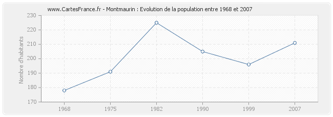 Population Montmaurin