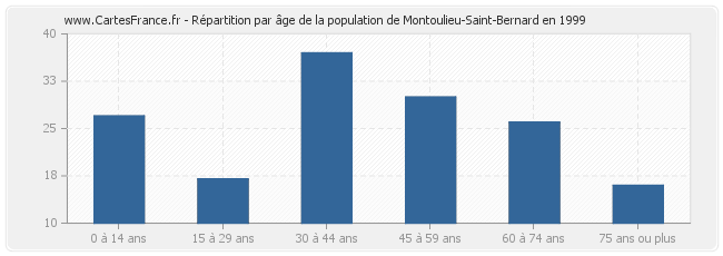 Répartition par âge de la population de Montoulieu-Saint-Bernard en 1999