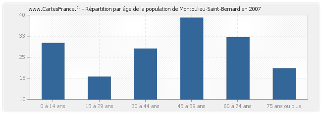 Répartition par âge de la population de Montoulieu-Saint-Bernard en 2007