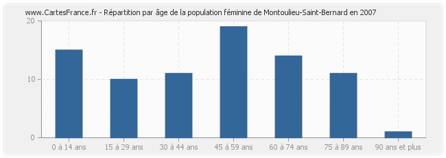 Répartition par âge de la population féminine de Montoulieu-Saint-Bernard en 2007