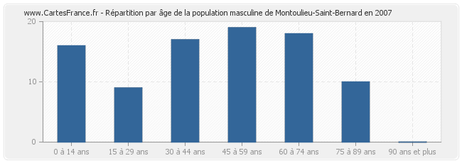 Répartition par âge de la population masculine de Montoulieu-Saint-Bernard en 2007