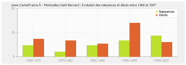 Montoulieu-Saint-Bernard : Evolution des naissances et décès entre 1968 et 2007