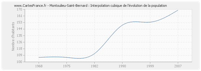 Montoulieu-Saint-Bernard : Interpolation cubique de l'évolution de la population