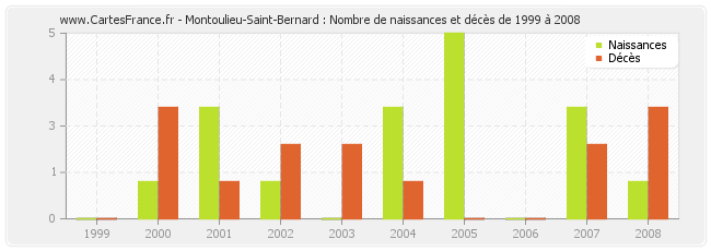 Montoulieu-Saint-Bernard : Nombre de naissances et décès de 1999 à 2008