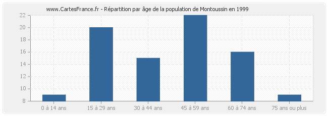 Répartition par âge de la population de Montoussin en 1999