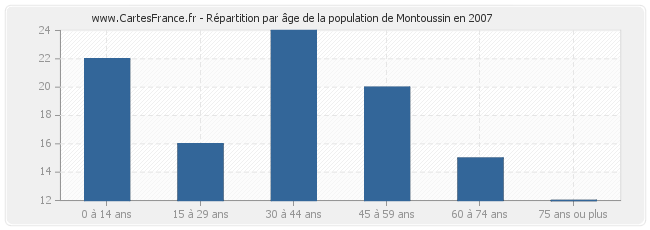 Répartition par âge de la population de Montoussin en 2007