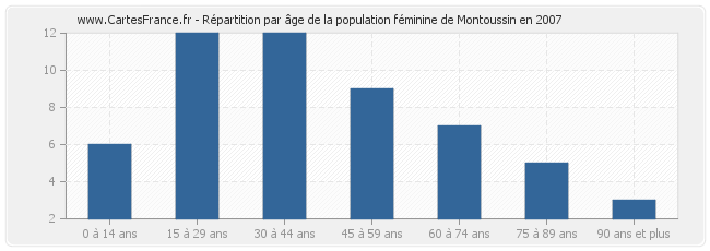 Répartition par âge de la population féminine de Montoussin en 2007