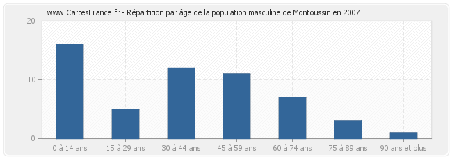 Répartition par âge de la population masculine de Montoussin en 2007
