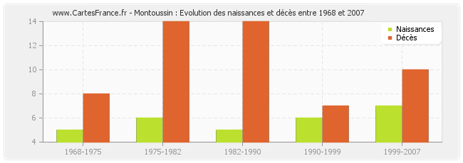 Montoussin : Evolution des naissances et décès entre 1968 et 2007