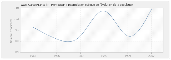 Montoussin : Interpolation cubique de l'évolution de la population