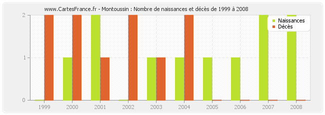 Montoussin : Nombre de naissances et décès de 1999 à 2008
