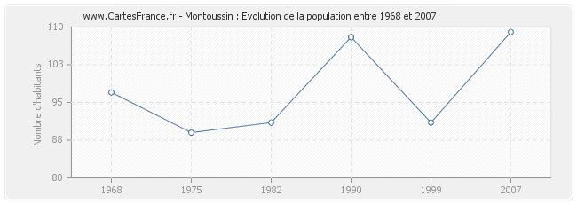 Population Montoussin