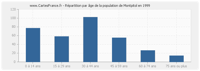 Répartition par âge de la population de Montpitol en 1999