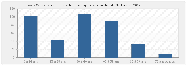 Répartition par âge de la population de Montpitol en 2007
