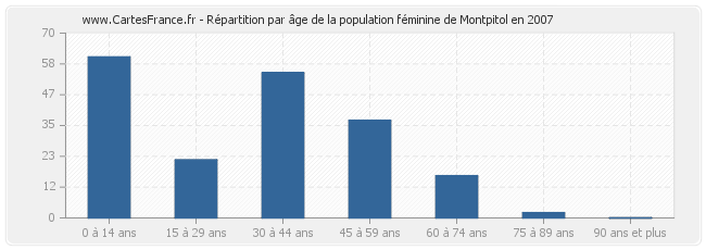 Répartition par âge de la population féminine de Montpitol en 2007