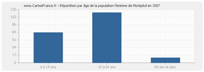 Répartition par âge de la population féminine de Montpitol en 2007