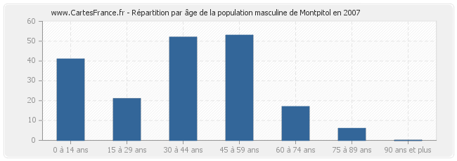 Répartition par âge de la population masculine de Montpitol en 2007