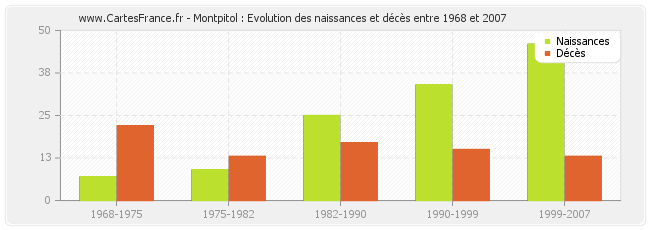 Montpitol : Evolution des naissances et décès entre 1968 et 2007