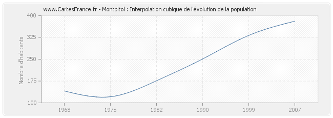 Montpitol : Interpolation cubique de l'évolution de la population