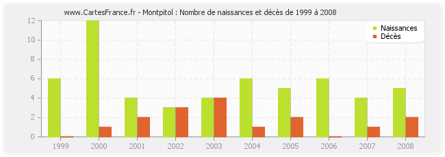 Montpitol : Nombre de naissances et décès de 1999 à 2008