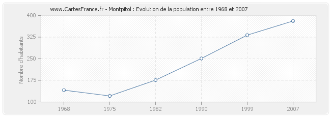 Population Montpitol