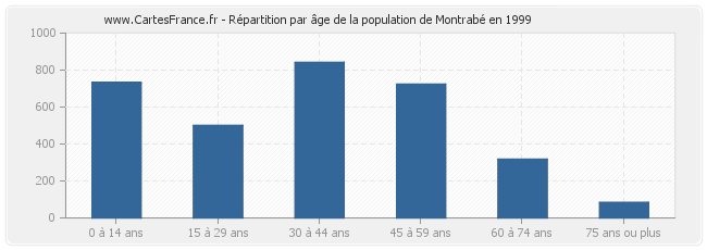 Répartition par âge de la population de Montrabé en 1999