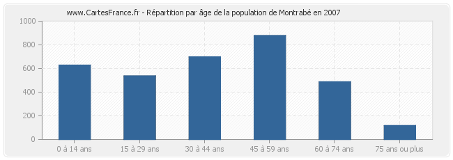 Répartition par âge de la population de Montrabé en 2007