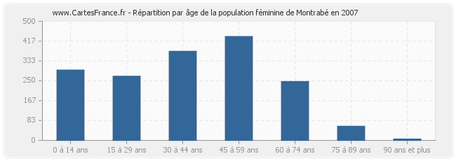 Répartition par âge de la population féminine de Montrabé en 2007