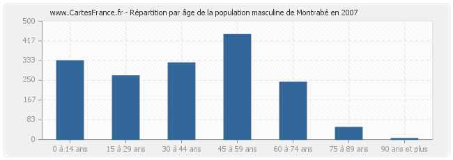 Répartition par âge de la population masculine de Montrabé en 2007