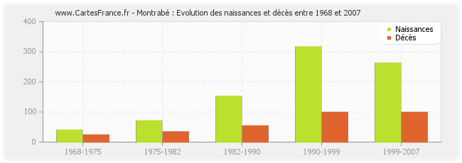 Montrabé : Evolution des naissances et décès entre 1968 et 2007