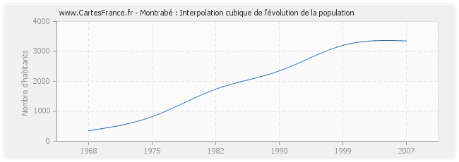 Montrabé : Interpolation cubique de l'évolution de la population