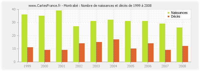 Montrabé : Nombre de naissances et décès de 1999 à 2008