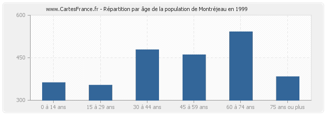 Répartition par âge de la population de Montréjeau en 1999
