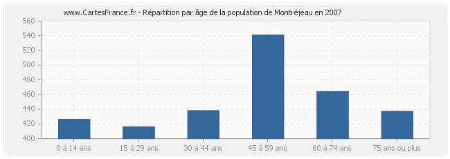 Répartition par âge de la population de Montréjeau en 2007