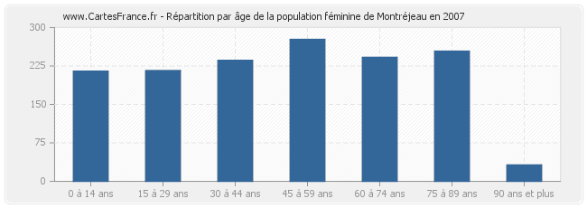 Répartition par âge de la population féminine de Montréjeau en 2007