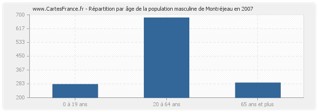 Répartition par âge de la population masculine de Montréjeau en 2007