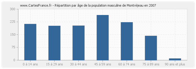 Répartition par âge de la population masculine de Montréjeau en 2007