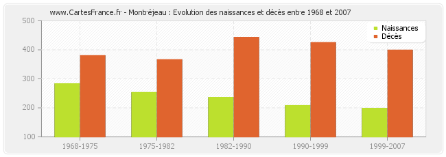 Montréjeau : Evolution des naissances et décès entre 1968 et 2007