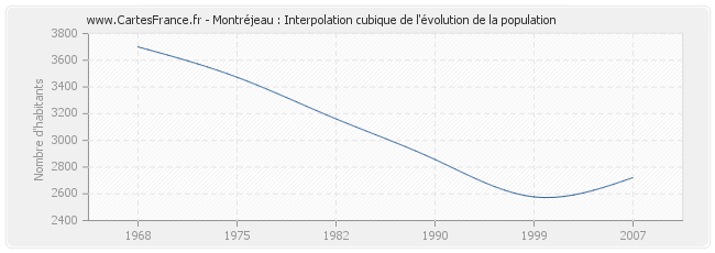 Montréjeau : Interpolation cubique de l'évolution de la population
