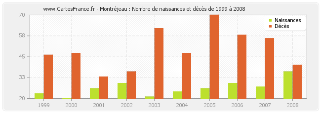 Montréjeau : Nombre de naissances et décès de 1999 à 2008