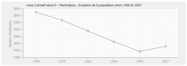 Population Montréjeau