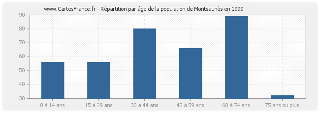 Répartition par âge de la population de Montsaunès en 1999