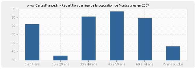 Répartition par âge de la population de Montsaunès en 2007