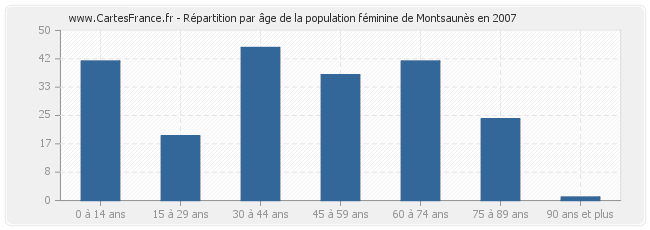 Répartition par âge de la population féminine de Montsaunès en 2007