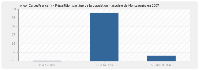 Répartition par âge de la population masculine de Montsaunès en 2007