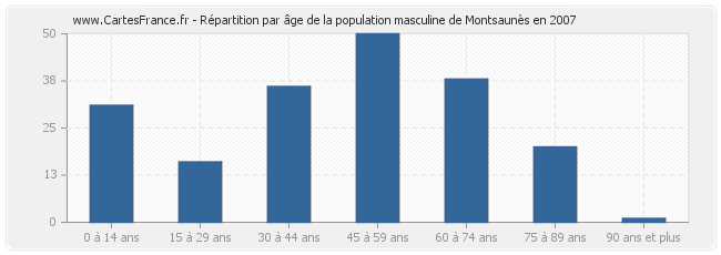 Répartition par âge de la population masculine de Montsaunès en 2007