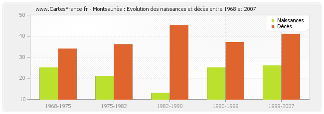 Montsaunès : Evolution des naissances et décès entre 1968 et 2007