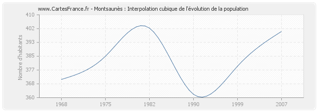 Montsaunès : Interpolation cubique de l'évolution de la population