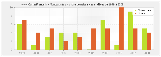 Montsaunès : Nombre de naissances et décès de 1999 à 2008