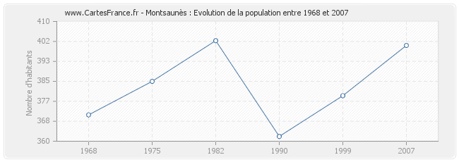 Population Montsaunès